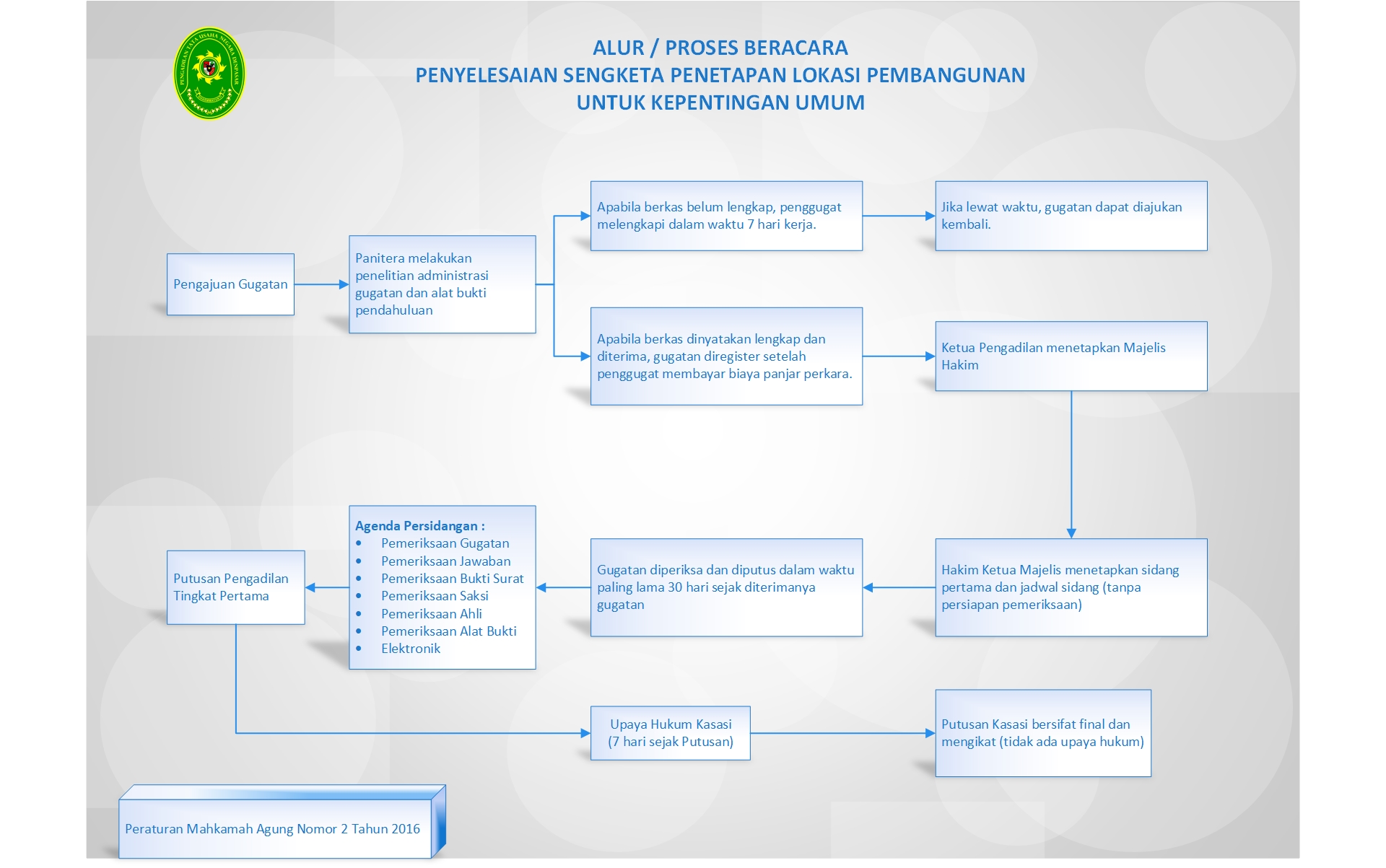 Sengketa Penetapan Lokasi Pembangunan untuk Kepentingan Umum